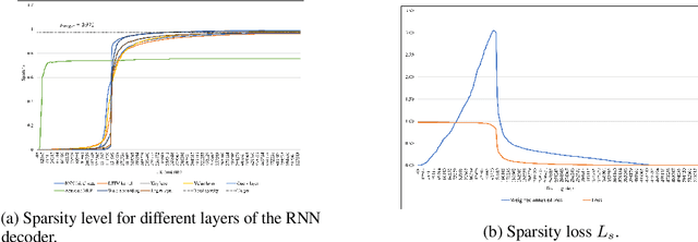 Figure 3 for Image Captioning with Sparse Recurrent Neural Network