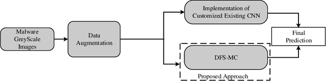 Figure 1 for Malware Classification Using Deep Boosted Learning