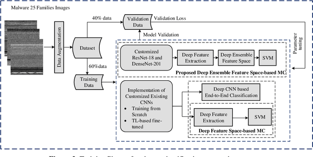 Figure 3 for Malware Classification Using Deep Boosted Learning