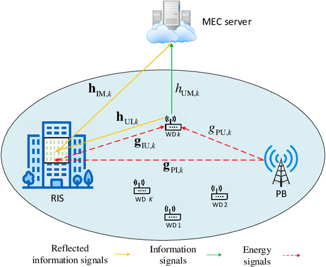 Figure 1 for Energy-Efficient Hybrid Offloading for Backscatter-Assisted Wirelessly Powered MEC with Reconfigurable Intelligent Surfaces