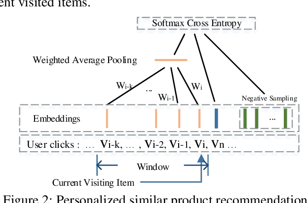 Figure 2 for Large-scale Real-time Personalized Similar Product Recommendations