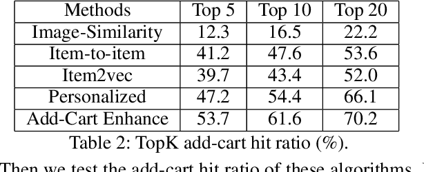 Figure 3 for Large-scale Real-time Personalized Similar Product Recommendations
