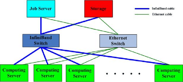 Figure 1 for A Novel Co-design Peta-scale Heterogeneous Cluster for Deep Learning Training