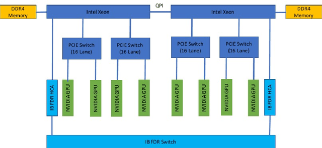 Figure 2 for A Novel Co-design Peta-scale Heterogeneous Cluster for Deep Learning Training