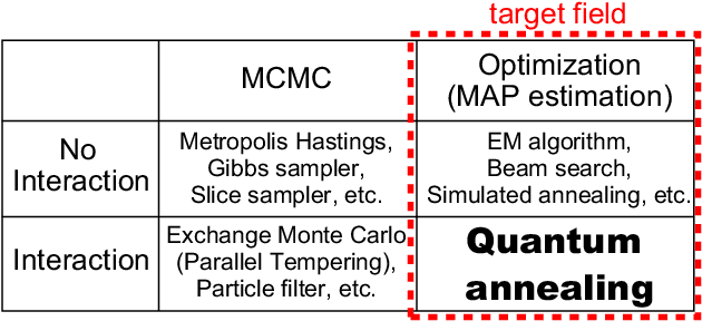 Figure 2 for Quantum Annealing for Dirichlet Process Mixture Models with Applications to Network Clustering