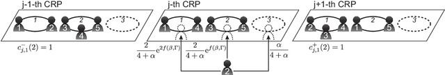 Figure 3 for Quantum Annealing for Dirichlet Process Mixture Models with Applications to Network Clustering