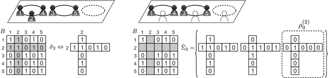 Figure 4 for Quantum Annealing for Dirichlet Process Mixture Models with Applications to Network Clustering