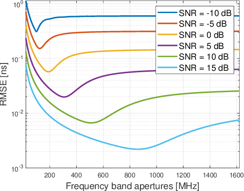Figure 3 for Fundamental Limits and Optimization of Multiband Sensing