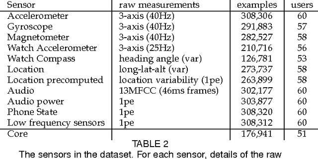 Figure 3 for Recognizing Detailed Human Context In-the-Wild from Smartphones and Smartwatches