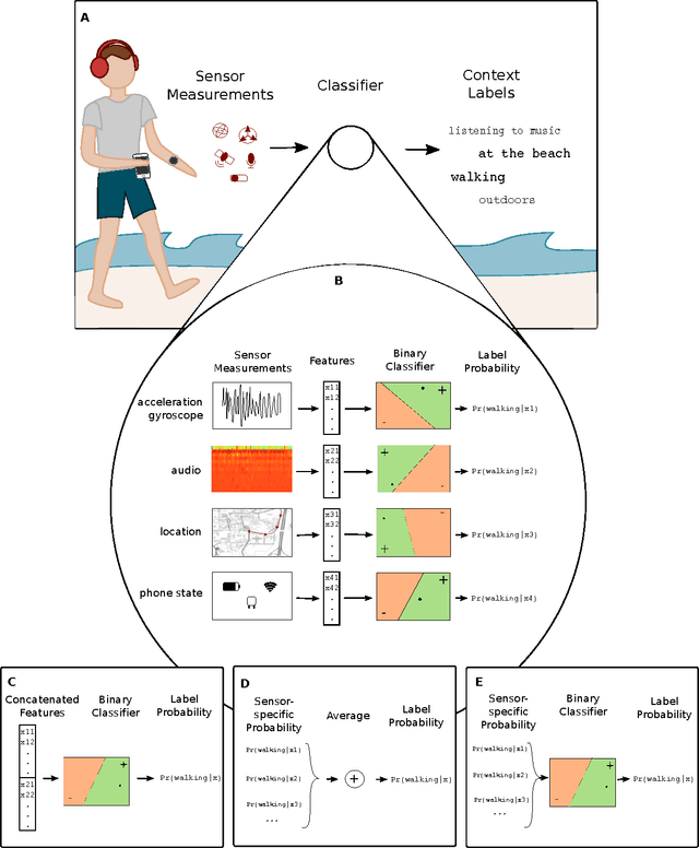 Figure 2 for Recognizing Detailed Human Context In-the-Wild from Smartphones and Smartwatches