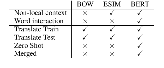 Figure 3 for PAWS-X: A Cross-lingual Adversarial Dataset for Paraphrase Identification