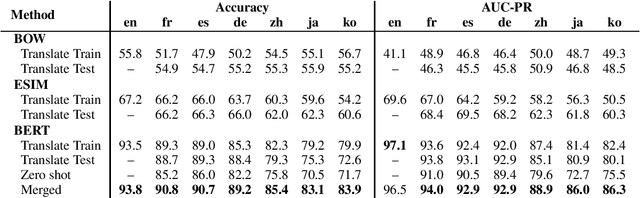 Figure 4 for PAWS-X: A Cross-lingual Adversarial Dataset for Paraphrase Identification