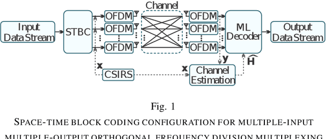 Figure 1 for PCA-based Channel Estimation for MIMO Communications