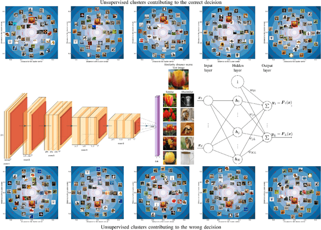 Figure 1 for Radial Basis Function Networks for Convolutional Neural Networks to Learn Similarity Distance Metric and Improve Interpretability