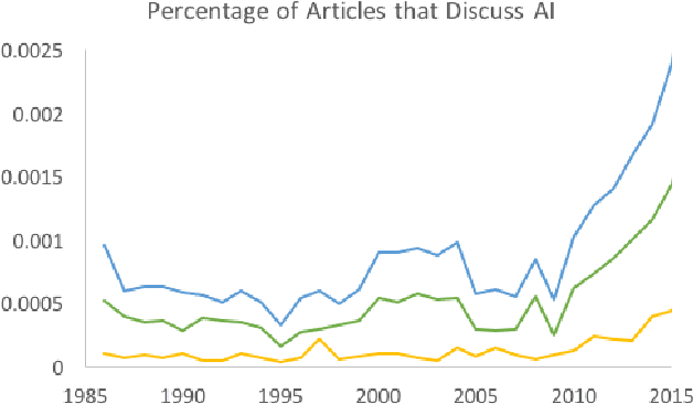 Figure 1 for Long-Term Trends in the Public Perception of Artificial Intelligence
