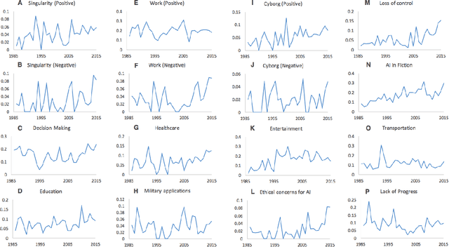 Figure 4 for Long-Term Trends in the Public Perception of Artificial Intelligence
