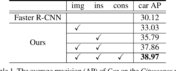 Figure 2 for Domain Adaptive Faster R-CNN for Object Detection in the Wild