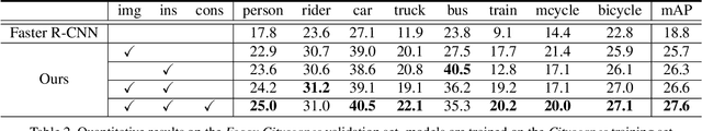 Figure 4 for Domain Adaptive Faster R-CNN for Object Detection in the Wild