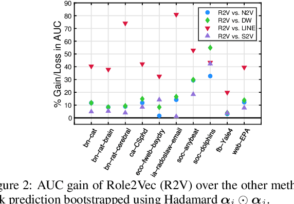 Figure 2 for Learning Role-based Graph Embeddings