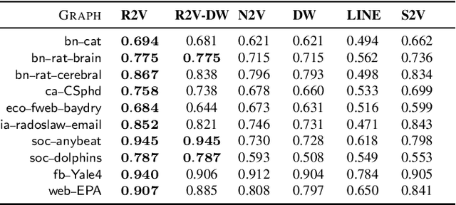 Figure 3 for Learning Role-based Graph Embeddings