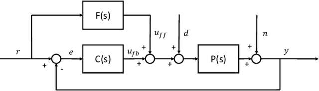 Figure 1 for Adaptive Feedforward Control For Reset Feedback Control Systems -- Application in Precision Motion Control