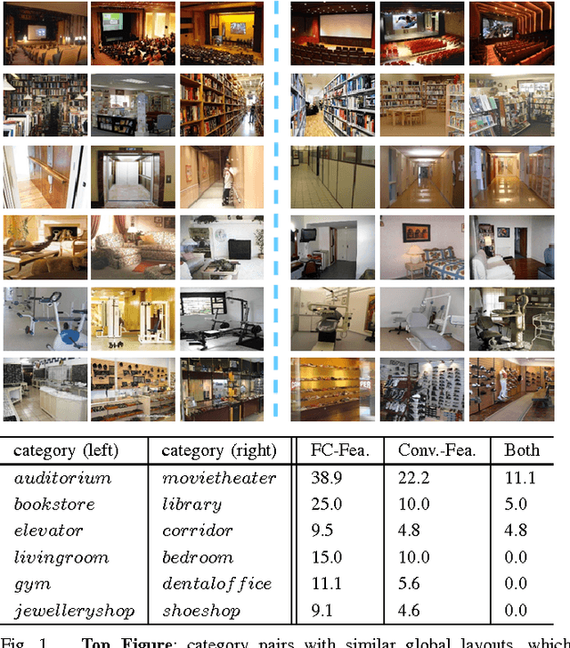 Figure 1 for Locally-Supervised Deep Hybrid Model for Scene Recognition