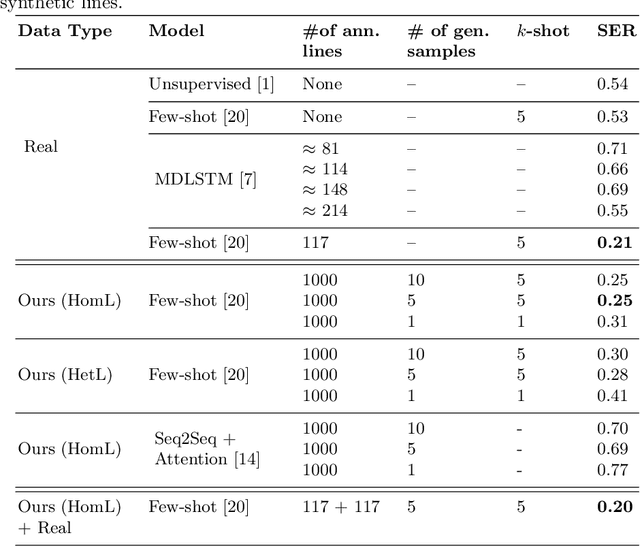 Figure 2 for One-shot Compositional Data Generation for Low Resource Handwritten Text Recognition