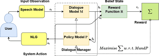 Figure 1 for A Review of Dialogue Systems: From Trained Monkeys to Stochastic Parrots
