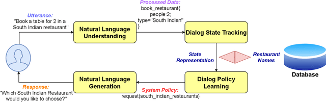 Figure 3 for A Review of Dialogue Systems: From Trained Monkeys to Stochastic Parrots