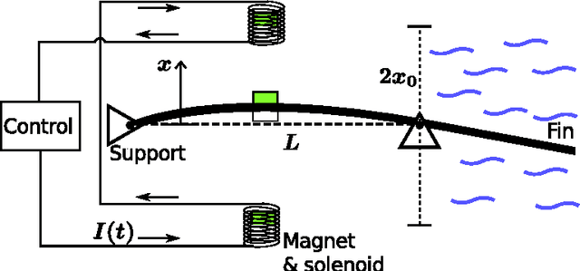 Figure 1 for Magneto-mechanical actuation model for fin-based locomotion