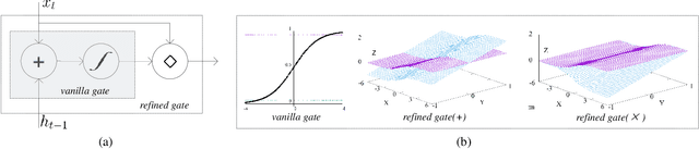 Figure 1 for Refined Gate: A Simple and Effective Gating Mechanism for Recurrent Units