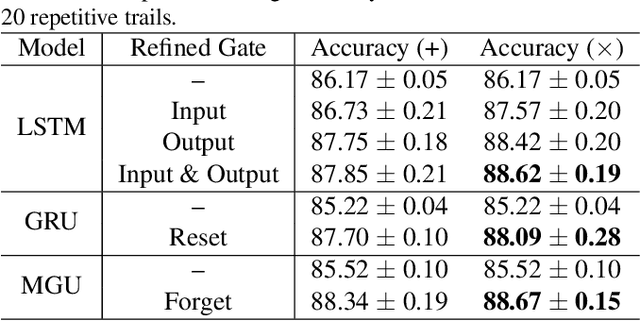 Figure 2 for Refined Gate: A Simple and Effective Gating Mechanism for Recurrent Units