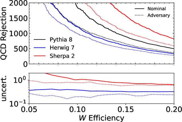 Figure 3 for A Cautionary Tale of Decorrelating Theory Uncertainties