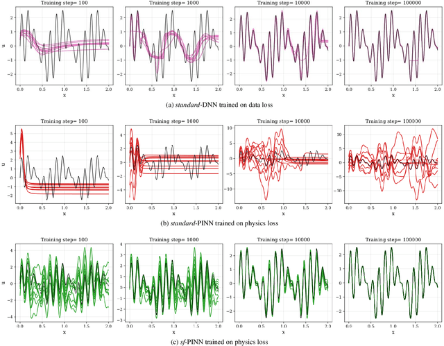 Figure 1 for Learning in Sinusoidal Spaces with Physics-Informed Neural Networks