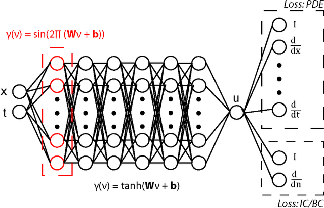 Figure 2 for Learning in Sinusoidal Spaces with Physics-Informed Neural Networks
