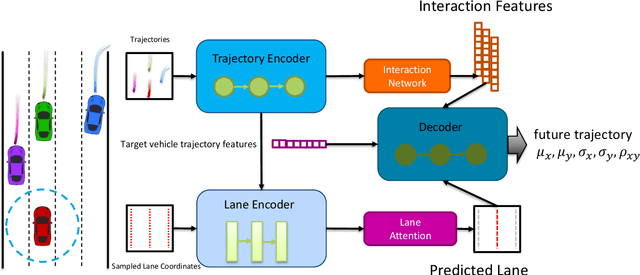 Figure 1 for Probabilistic Multi-modal Trajectory Prediction with Lane Attention for Autonomous Vehicles