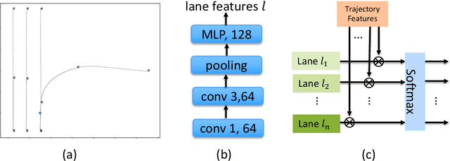 Figure 2 for Probabilistic Multi-modal Trajectory Prediction with Lane Attention for Autonomous Vehicles