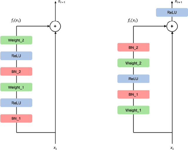 Figure 2 for Guidelines for the Regularization of Gammas in Batch Normalization for Deep Residual Networks