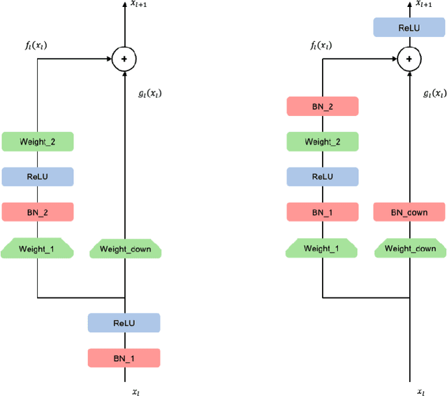 Figure 3 for Guidelines for the Regularization of Gammas in Batch Normalization for Deep Residual Networks