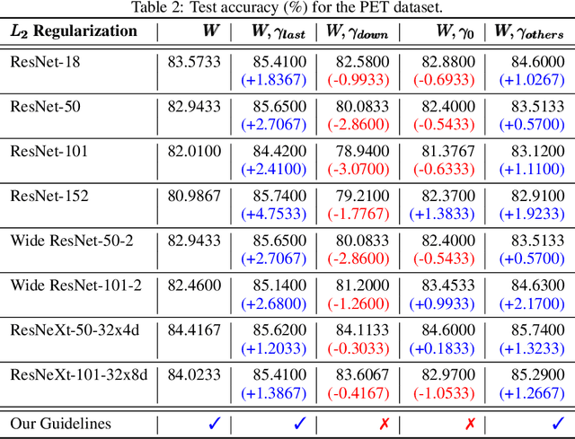 Figure 4 for Guidelines for the Regularization of Gammas in Batch Normalization for Deep Residual Networks
