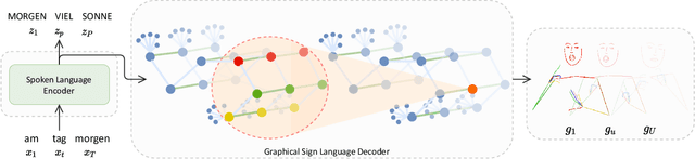 Figure 1 for Skeletal Graph Self-Attention: Embedding a Skeleton Inductive Bias into Sign Language Production