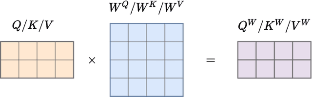 Figure 3 for Skeletal Graph Self-Attention: Embedding a Skeleton Inductive Bias into Sign Language Production