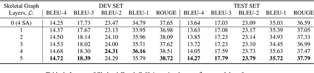 Figure 2 for Skeletal Graph Self-Attention: Embedding a Skeleton Inductive Bias into Sign Language Production