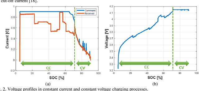 Figure 2 for Electric Vehicle Battery Remaining Charging Time Estimation Considering Charging Accuracy and Charging Profile Prediction
