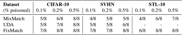 Figure 2 for Poisoning the Unlabeled Dataset of Semi-Supervised Learning