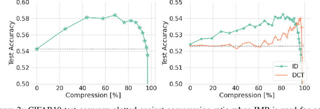 Figure 2 for A Generalized Lottery Ticket Hypothesis