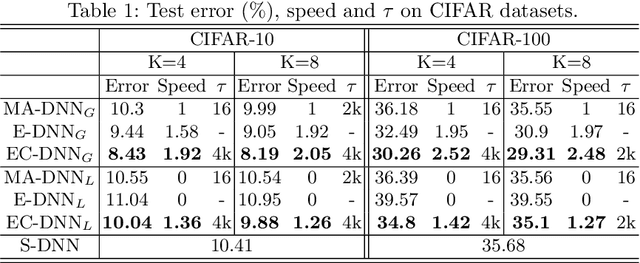 Figure 1 for Ensemble-Compression: A New Method for Parallel Training of Deep Neural Networks