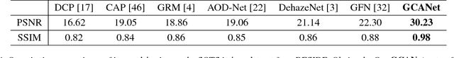 Figure 2 for Gated Context Aggregation Network for Image Dehazing and Deraining