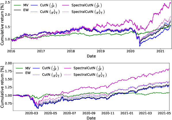 Figure 3 for Dynamic Portfolio Cuts: A Spectral Approach to Graph-Theoretic Diversification