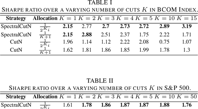 Figure 4 for Dynamic Portfolio Cuts: A Spectral Approach to Graph-Theoretic Diversification